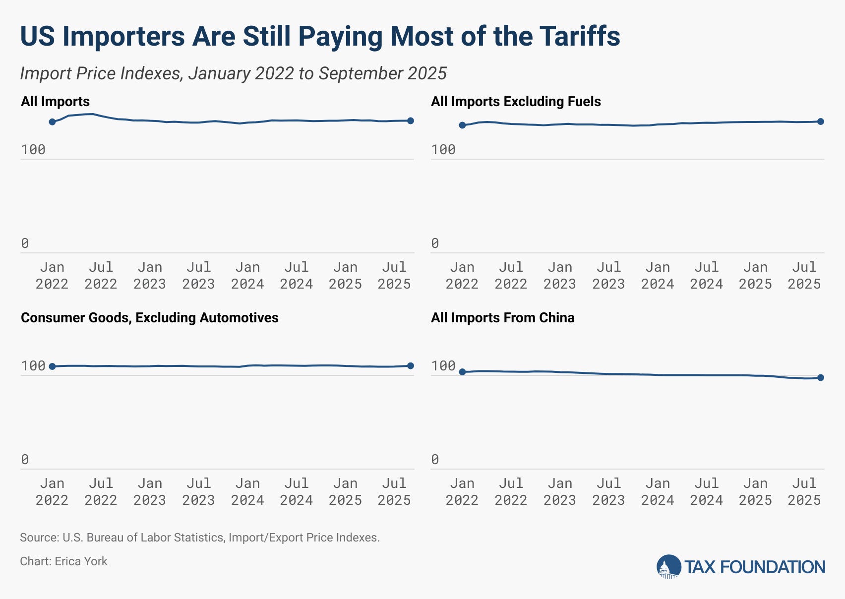 Tariffs tariff-ing?